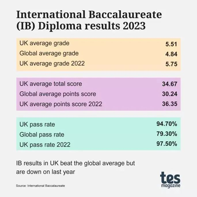 大考通过率高达94.57%，英国IB名校的教育实践带来哪些启示？