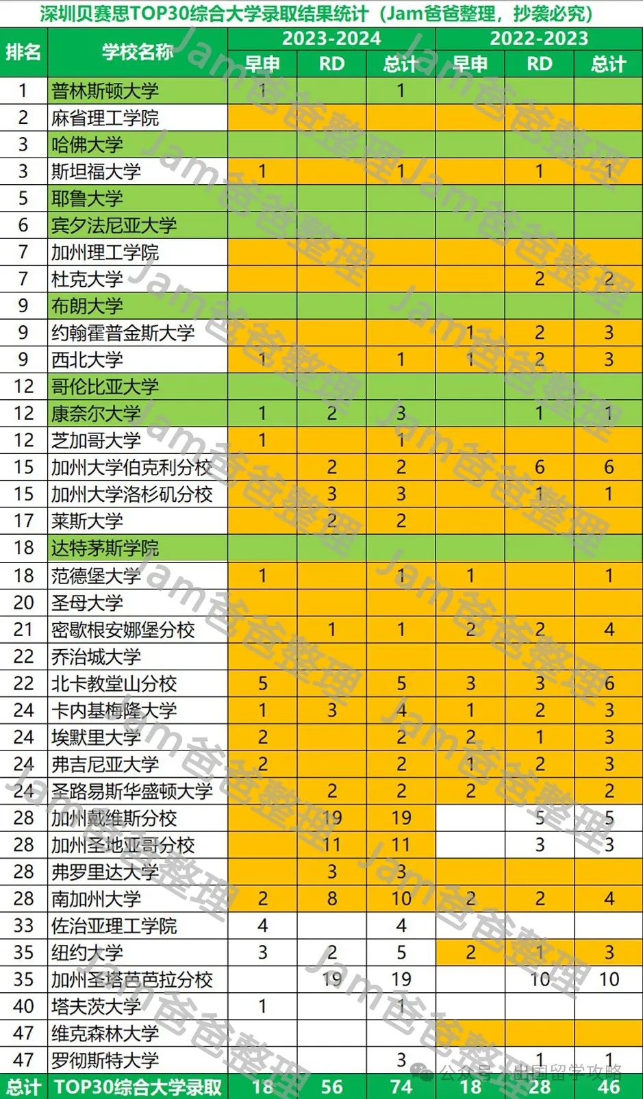 深圳贝机构2024届录取结果分析，美本录取难在哪？