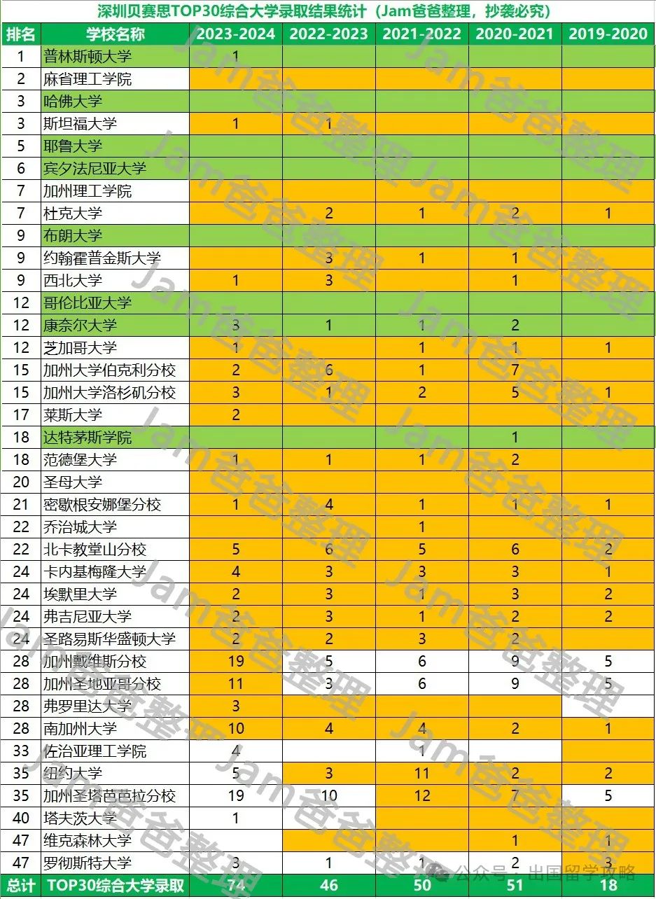 深圳贝机构2024届录取结果分析，美本录取难在哪？