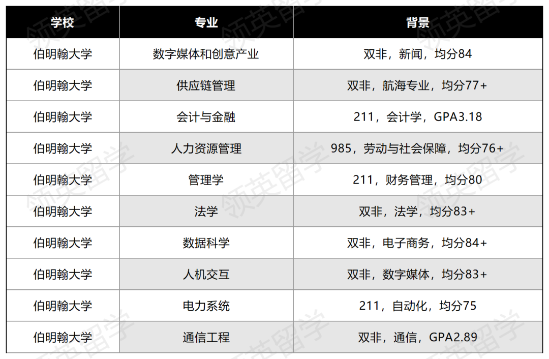 25Fall进！QS100内偏爱陆本的4所英国大学