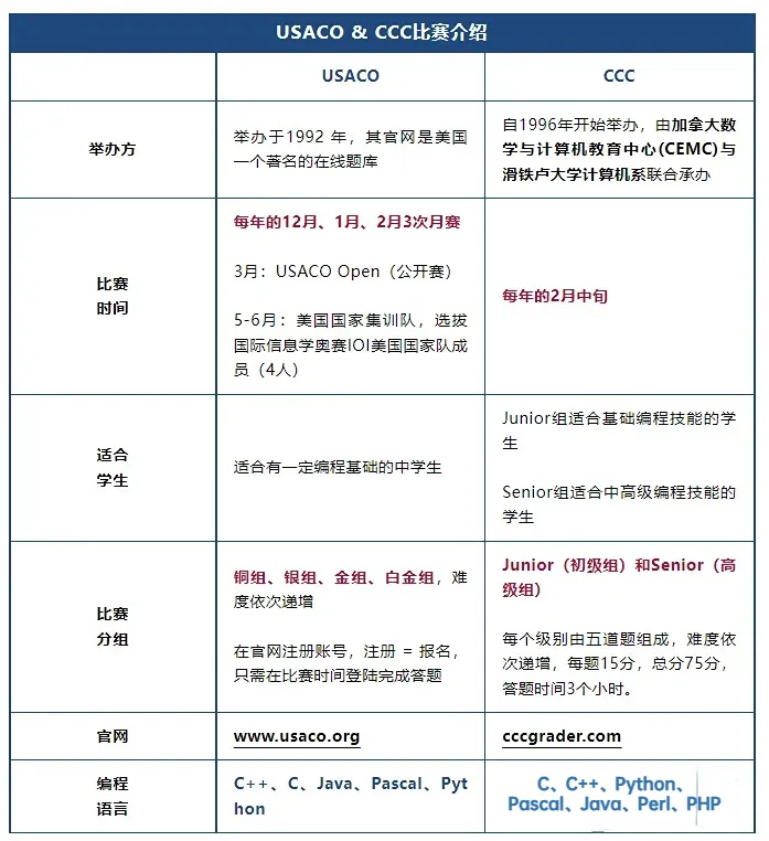 USACO和CCC难度对比！教你这样选两大计算机竞赛！