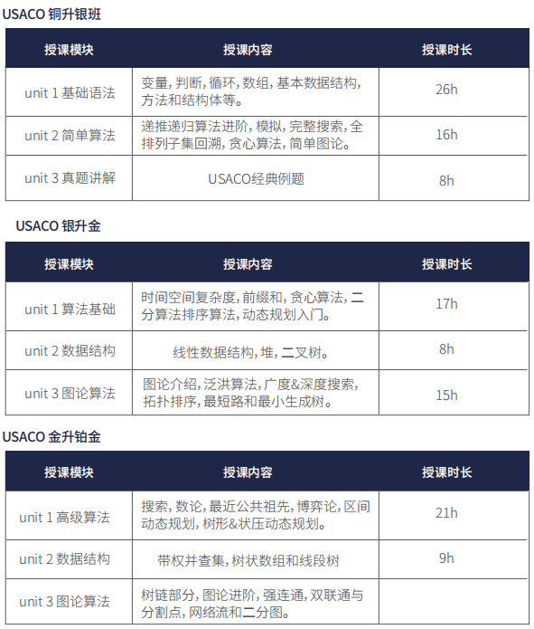 3个月拿下USACO竞赛铂金奖，USACO计算机竞赛好课推荐！