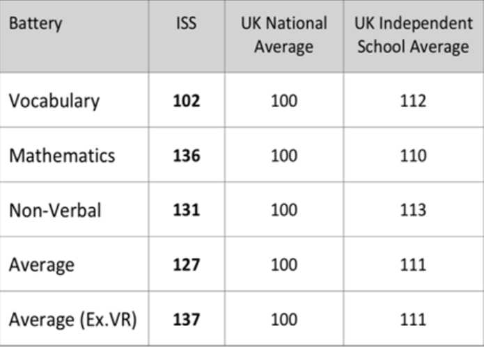 UKiset，英国低龄留学私校选拔性统一入学考试。