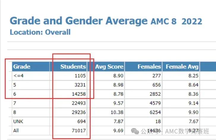 上实/世外/平和学生都在考的AMC8竞赛是什么？几年级可以学amc8？