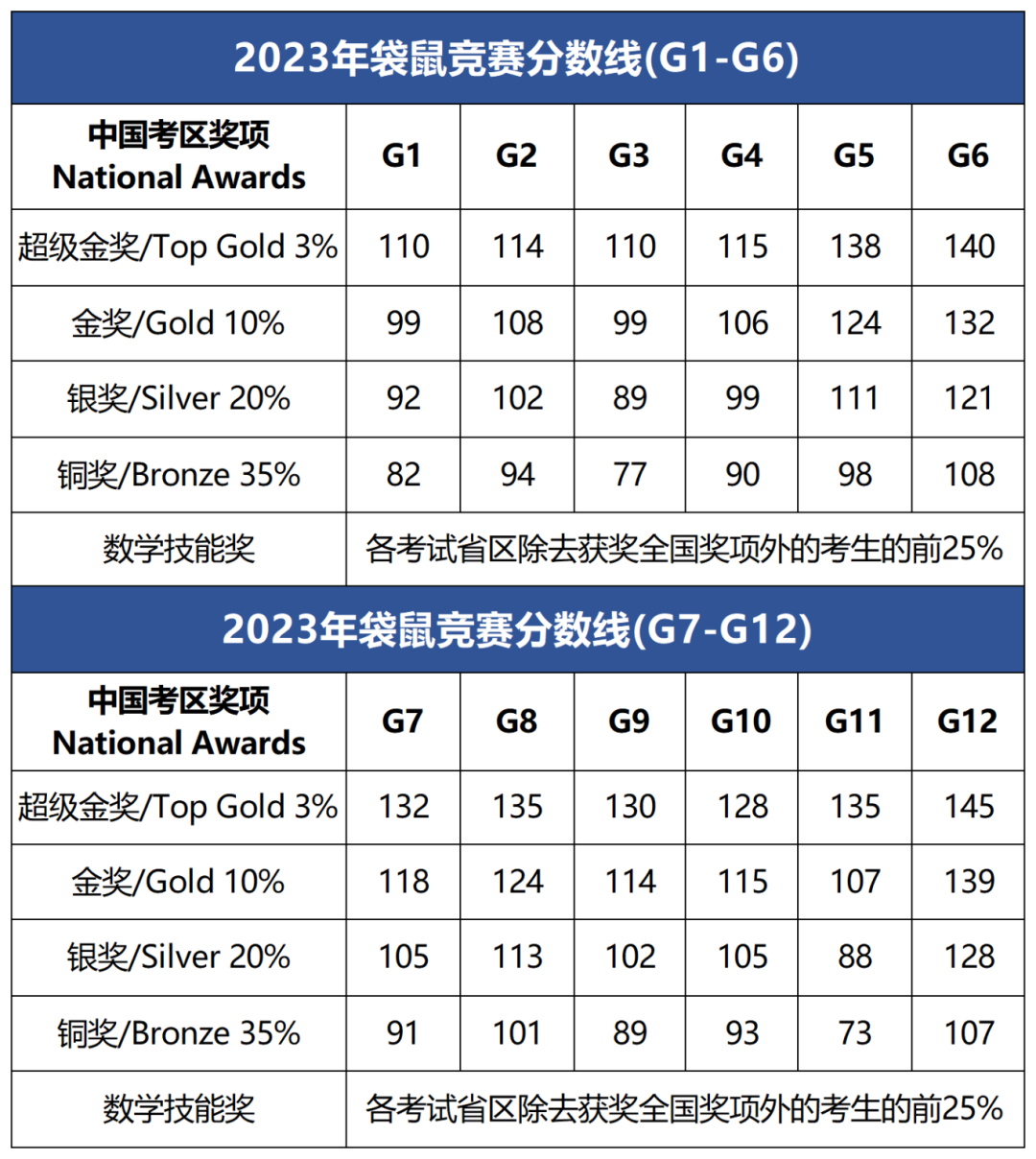 袋鼠数学竞赛历年分数线汇总，想拿奖袋鼠竞赛这样备考！