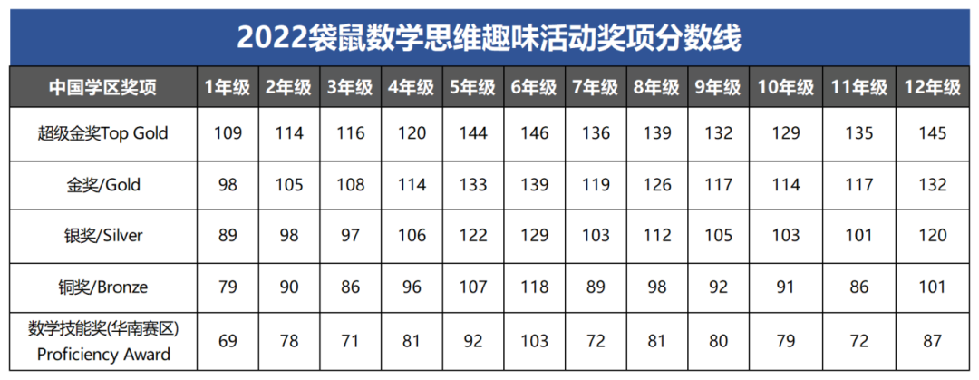 袋鼠数学竞赛历年分数线汇总 想拿奖袋鼠竞赛这样备考！