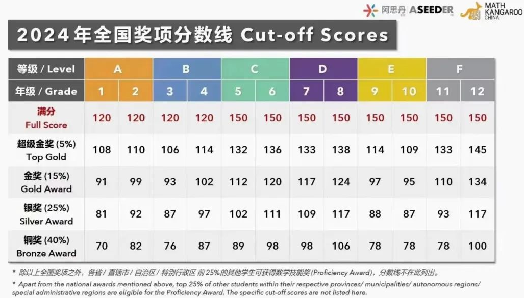 袋鼠数学竞赛历年分数线汇总，想拿奖袋鼠竞赛这样备考！