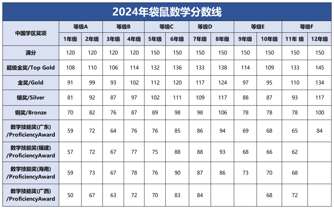 袋鼠数学竞赛历年分数线汇总，想拿奖袋鼠竞赛这样备考！