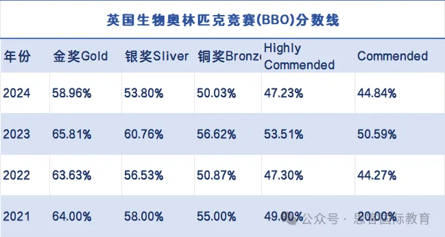 为什么建议国际生参加BBO生物竞赛？BBO竞赛含金量如何?容易获奖吗？附BBO竞赛培训辅导