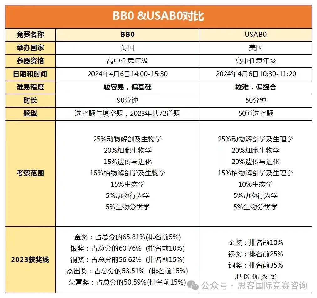 生物竞赛“双生花”BBO/USABO有什么异同？2025年BBO/USABO竞赛备考看这篇就够了！