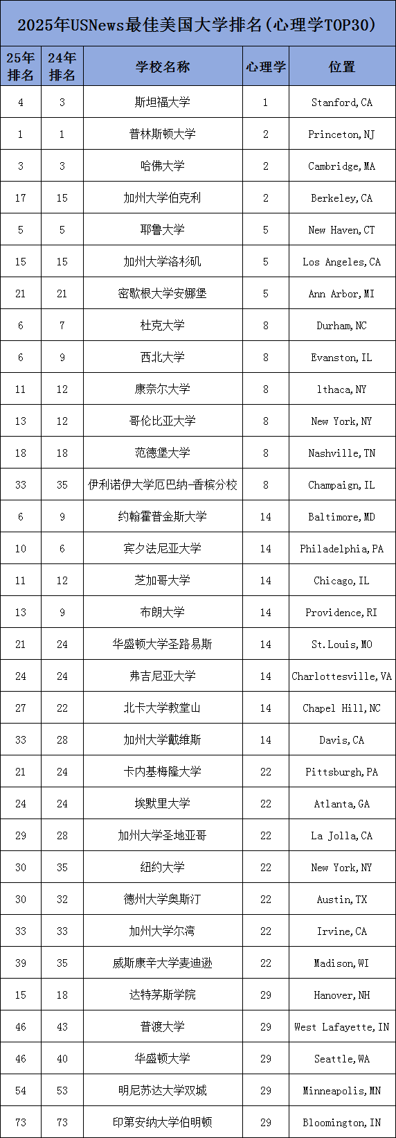 2025年U.S.News美国大学最佳【心理学】Top30盘点！斯坦福又得榜首，UC超抢眼，一黑马校火箭式进步