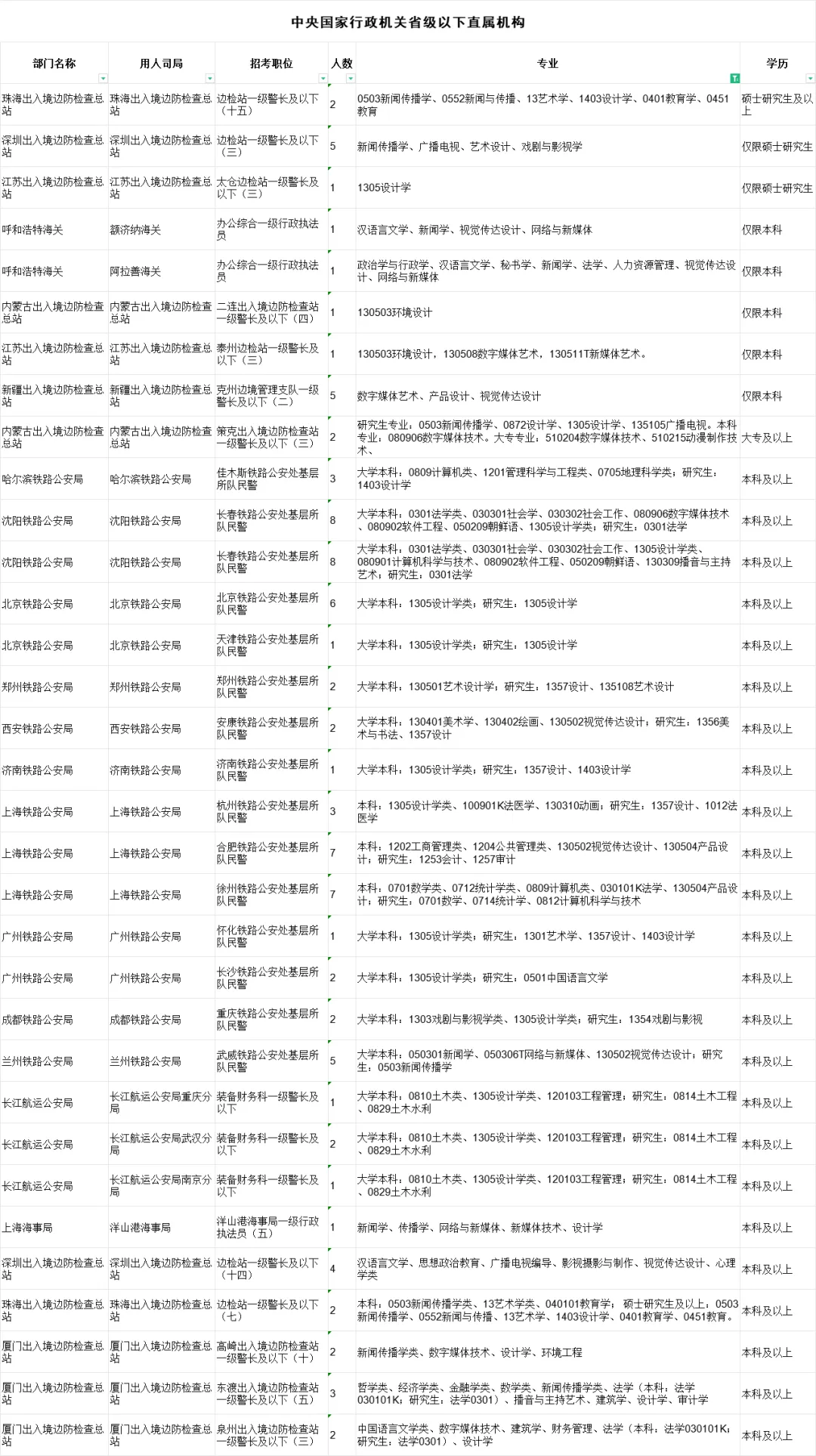 艺术生考公、考编、选调具体程序解析