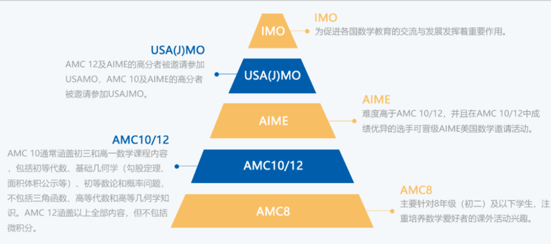 坐标上海，学AMC8竞赛有什么用？上海AMC8培训课程线下机构推荐