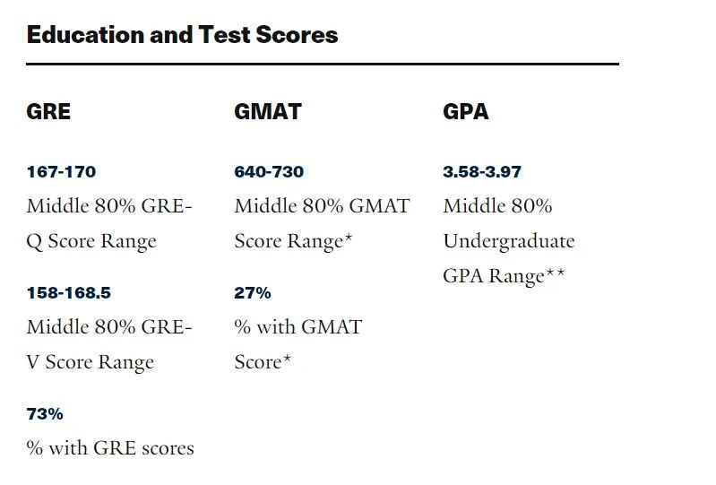 耶鲁管理学院25Fall申请信息！需要提交GRE，往届均分325+