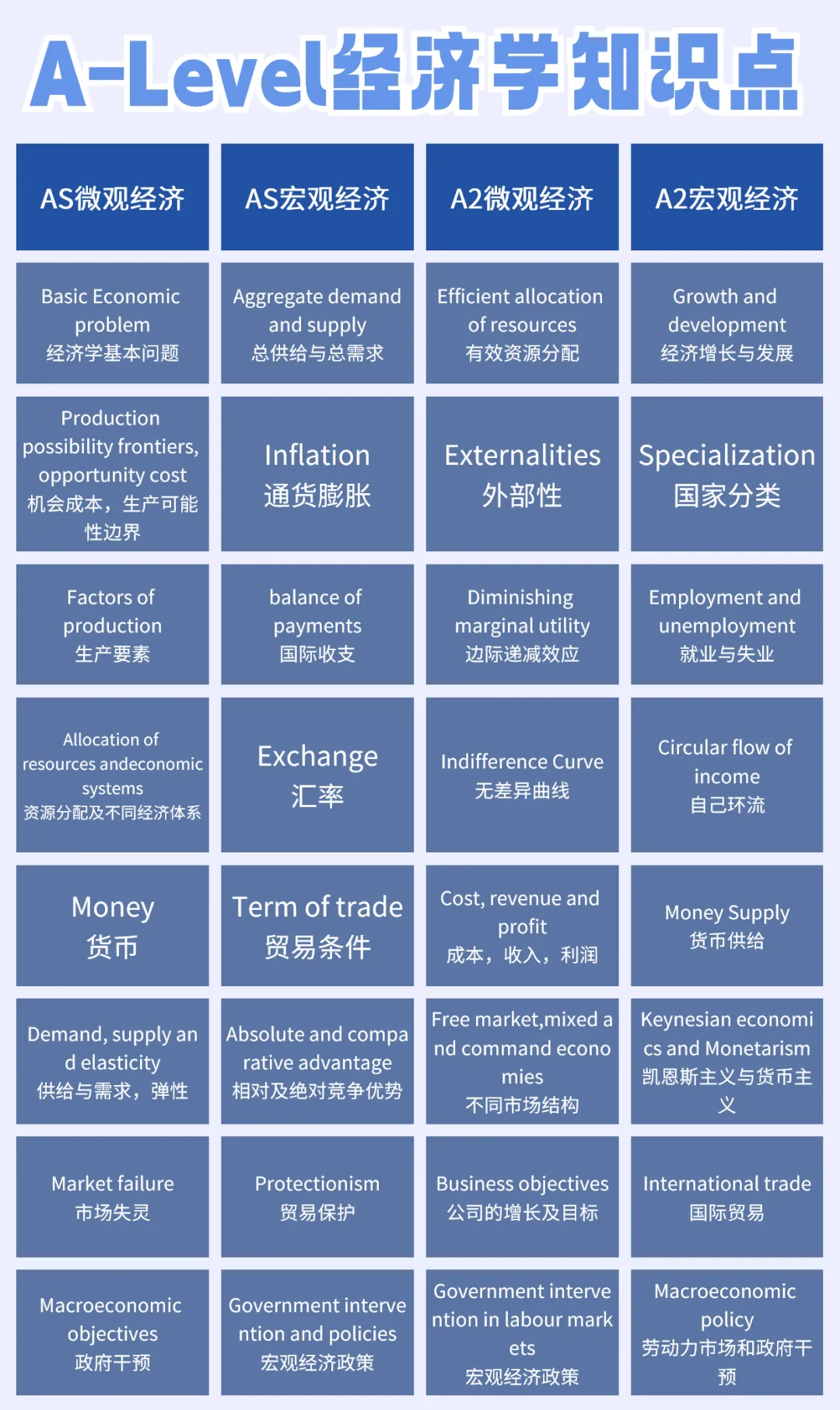 考前复习：A-Level经济学全面学习指南，附院校推荐及申请要求