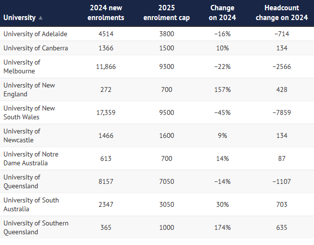 澳洲留学变天了？2025澳洲高校留学生配额公布！澳洲八大全面削减，无一幸免！