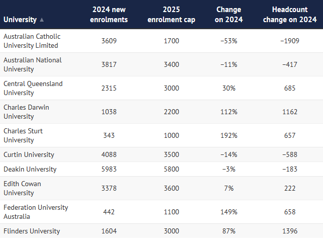 澳洲留学变天了？2025澳洲高校留学生配额公布！澳洲八大全面削减，无一幸免！