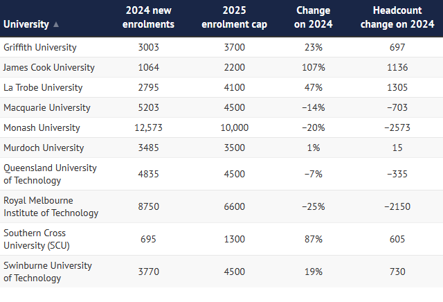 澳洲留学变天了？2025澳洲高校留学生配额公布！澳洲八大全面削减，无一幸免！
