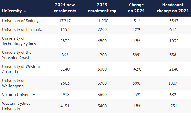 澳洲留学变天了？2025澳洲高校留学生配额公布！澳洲八大全面削减，无一幸免！