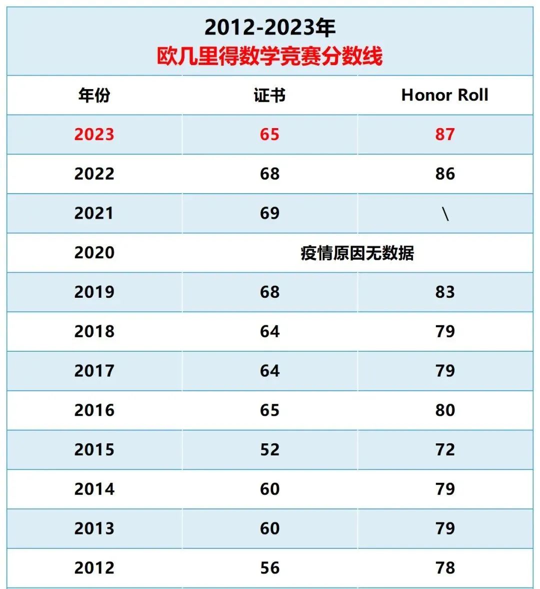 25年欧几里得赛事安排一文详解！附课程培训~