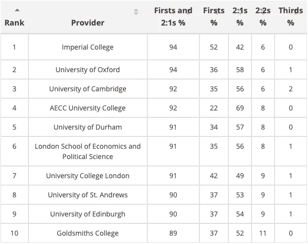 学到头秃！这些英国大学挂科率超高，谁说英国留学水的？！