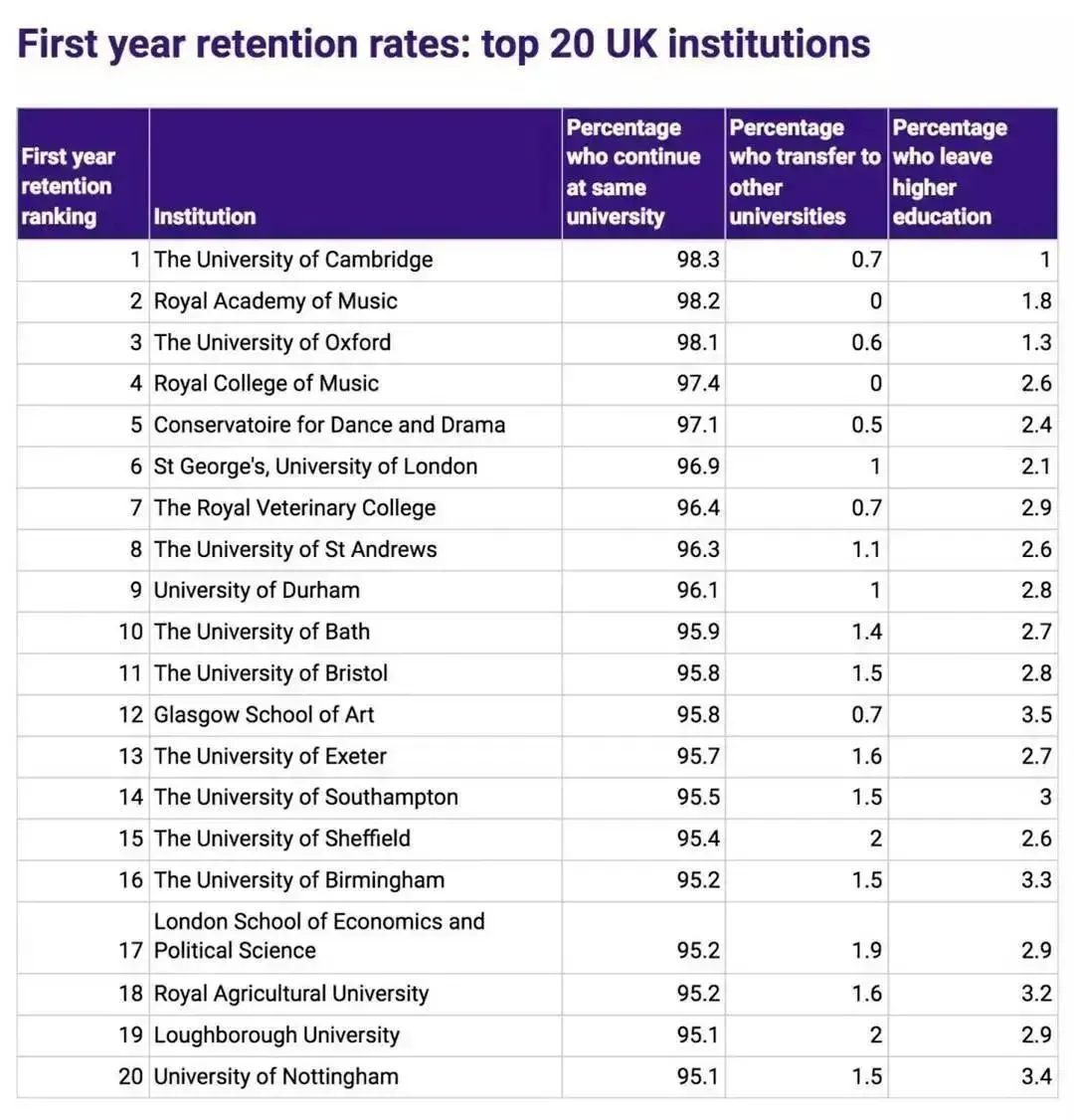 学到头秃！这些英国大学挂科率超高，谁说英国留学水的？！