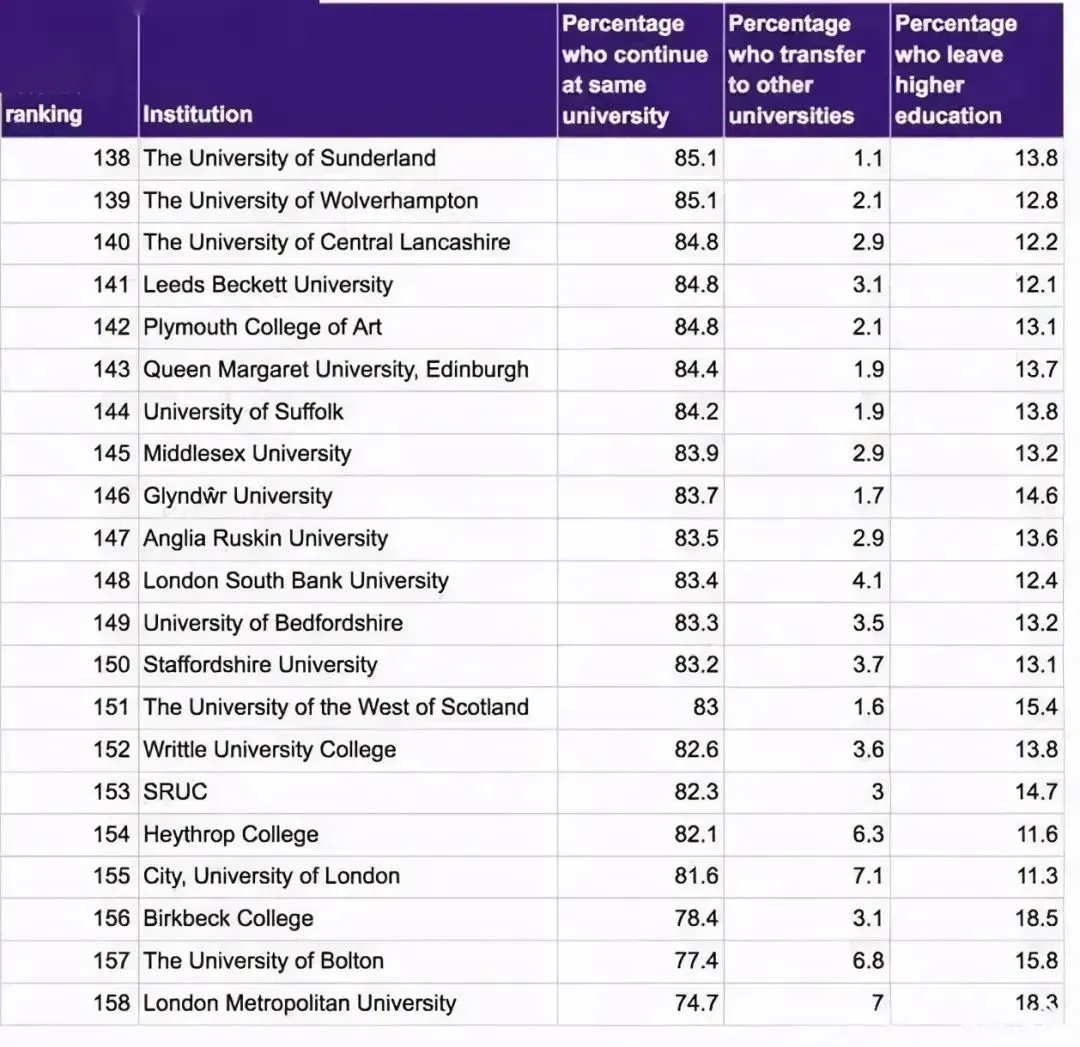 学到头秃！这些英国大学挂科率超高，谁说英国留学水的？！