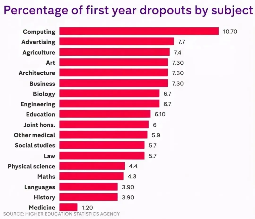 学到头秃！这些英国大学挂科率超高，谁说英国留学水的？！