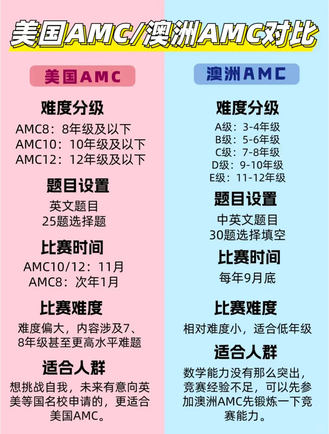 澳洲AMC考后如何规划？AMC8数学竞赛了解一下~