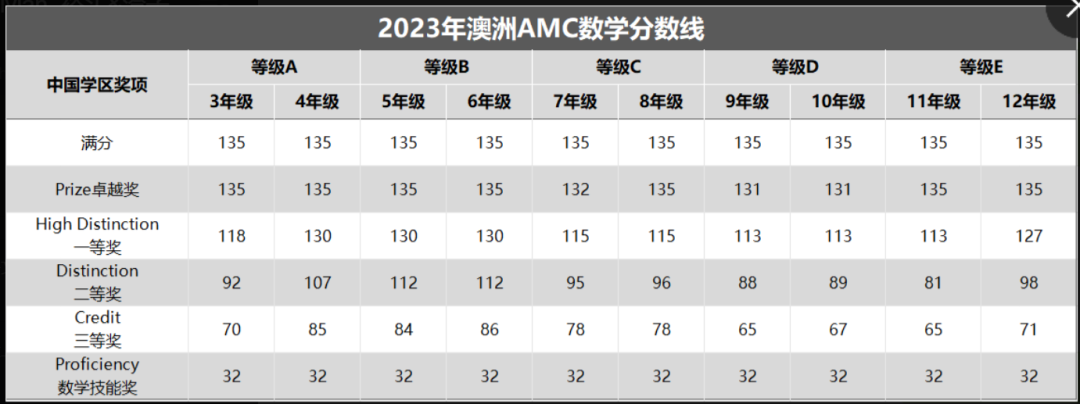 澳洲AMC考后如何规划？AMC8数学竞赛了解一下~