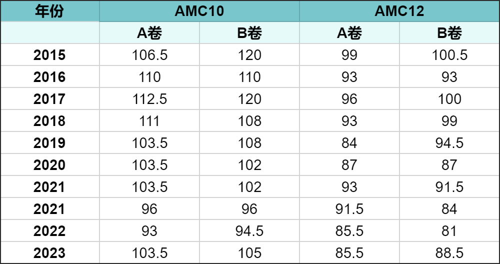 AMC10/12竞赛开考倒计时30天！再不准备冲刺就晚了！