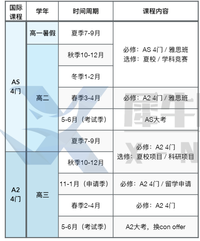 听劝，A-Level脱产前一定要问清楚的6件事！