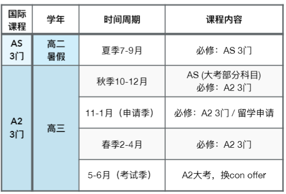 听劝，A-Level脱产前一定要问清楚的6件事！