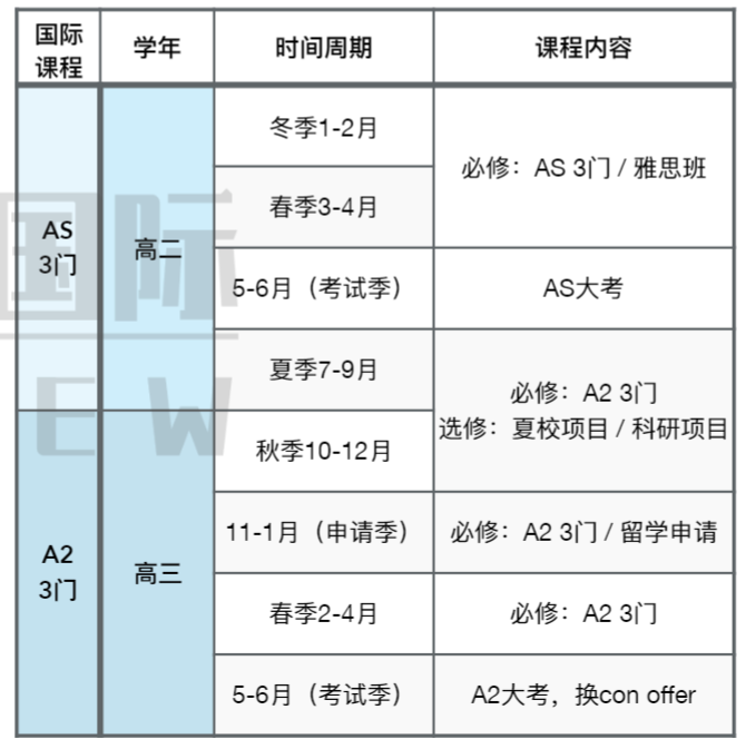 听劝，A-Level脱产前一定要问清楚的6件事！