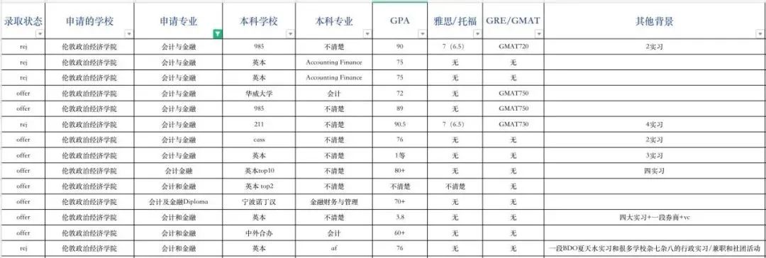 ​申请指导｜伦敦政治经济学院申请录取数据全解析！