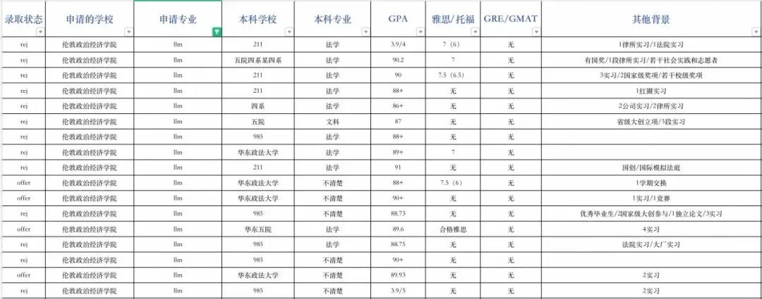 ​申请指导｜伦敦政治经济学院申请录取数据全解析！