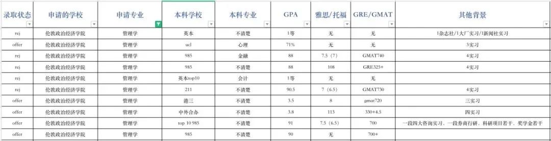 ​申请指导｜伦敦政治经济学院申请录取数据全解析！