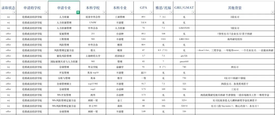 ​申请指导｜伦敦政治经济学院申请录取数据全解析！