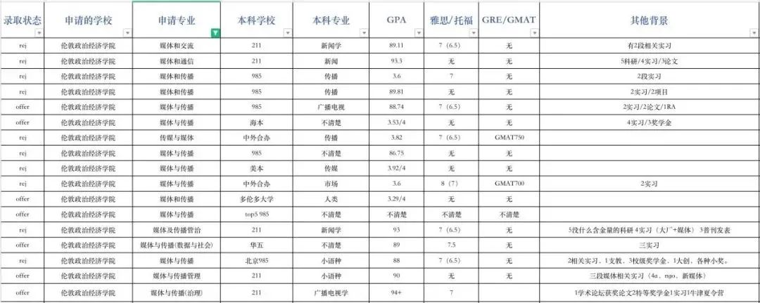 ​申请指导｜伦敦政治经济学院申请录取数据全解析！