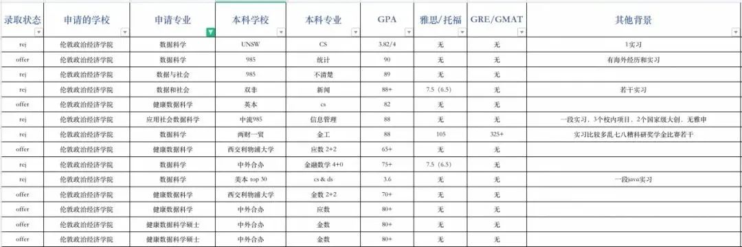 ​申请指导｜伦敦政治经济学院申请录取数据全解析！