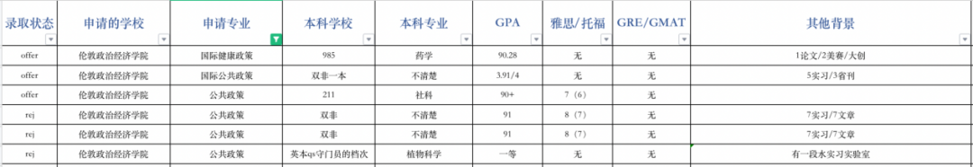 ​申请指导｜伦敦政治经济学院申请录取数据全解析！