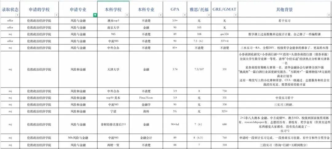 ​申请指导｜伦敦政治经济学院申请录取数据全解析！