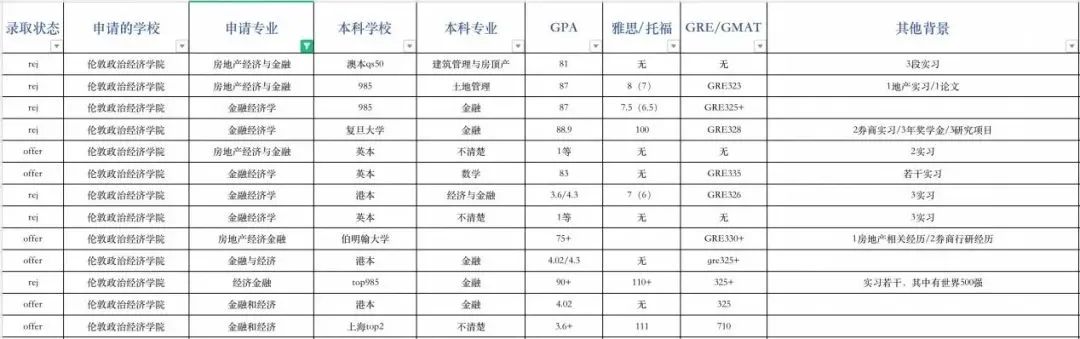 ​申请指导｜伦敦政治经济学院申请录取数据全解析！