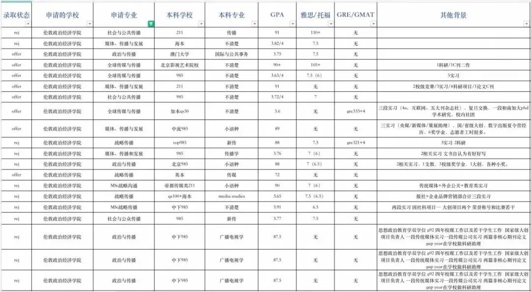 ​申请指导｜伦敦政治经济学院申请录取数据全解析！