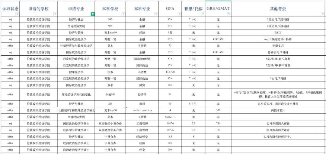 ​申请指导｜伦敦政治经济学院申请录取数据全解析！