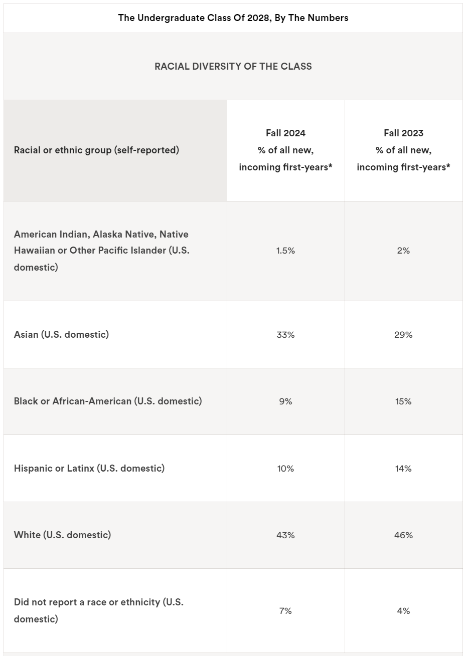 TOP30美国大学SAT/ACT、托福多少分才是“安全线”?