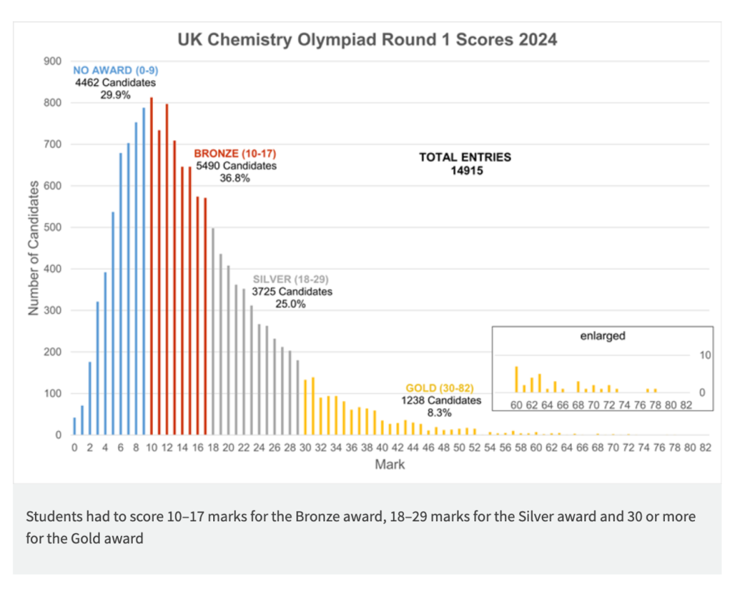 国际生放心冲的6大高含金量化学竞赛汇总！不同年级如何选择？！