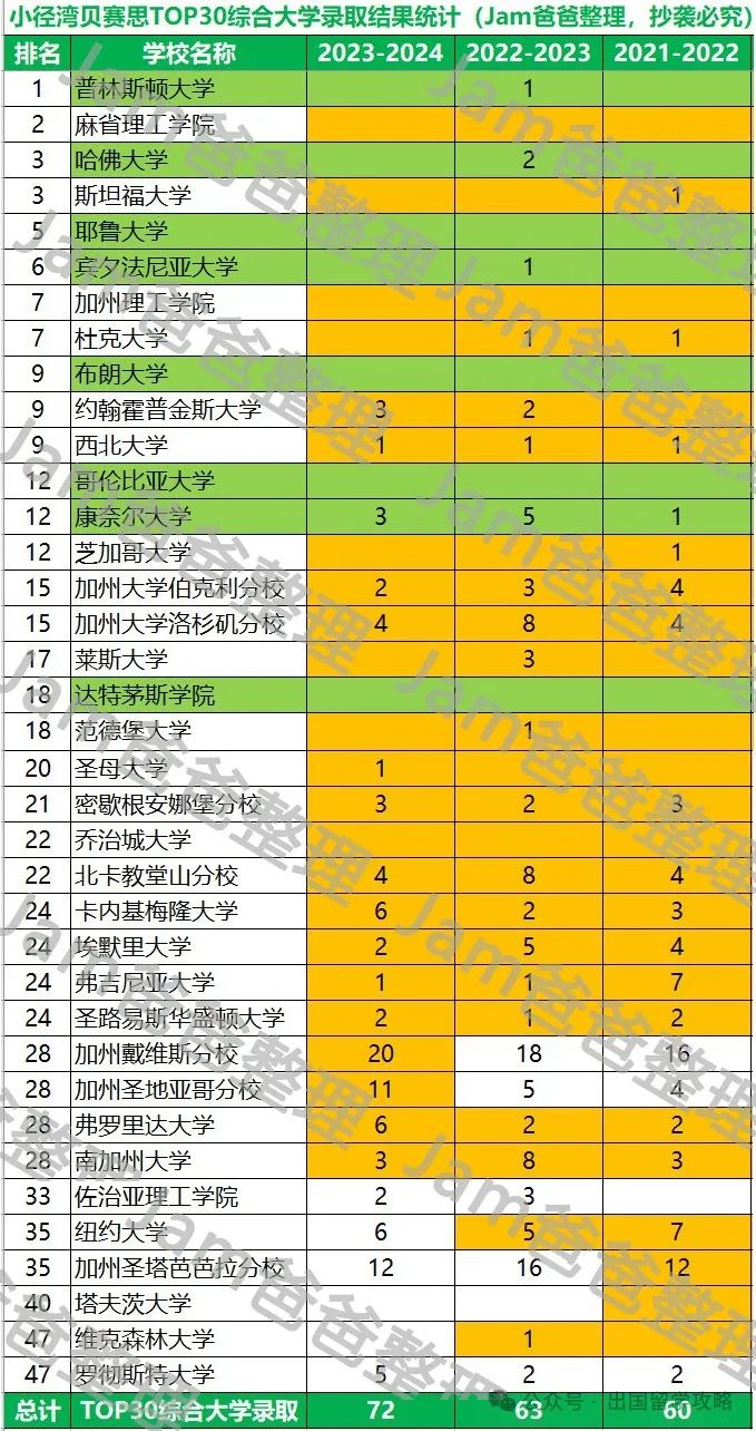 小径湾贝机构2024届录取结果分析，美本录取难在哪？