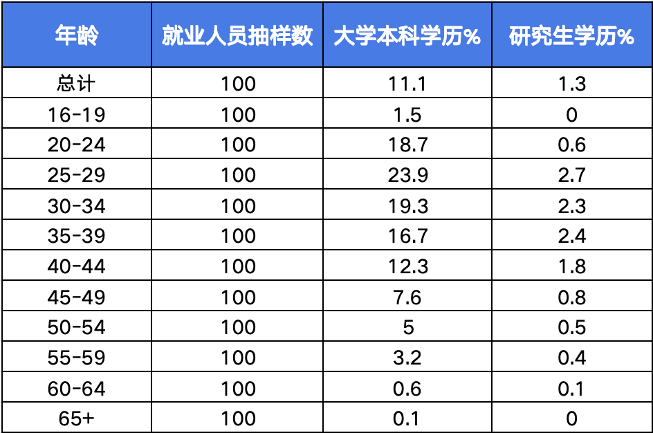 明明研究生学历已经超过了99%的国人，但为何生活还是如此艰难？