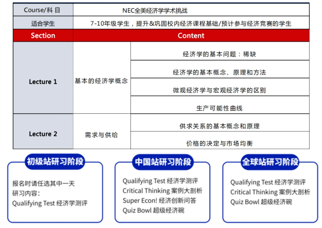 NEC商赛AS和DR组有什么区别？NEC竞赛组队注意事项！机构nec组队招募中~